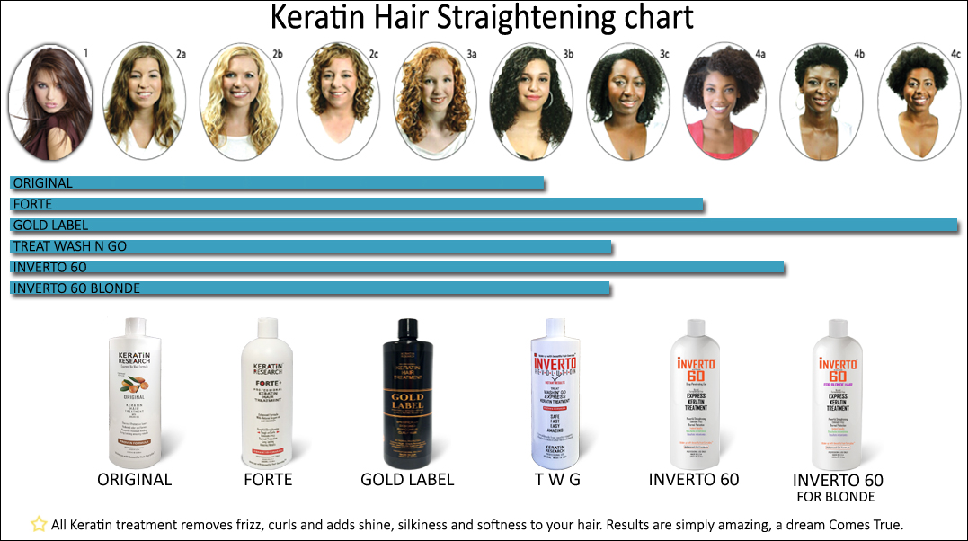 brazilian keratin research